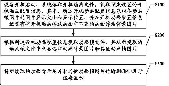 Boot animation display method of Android system and system comprising same