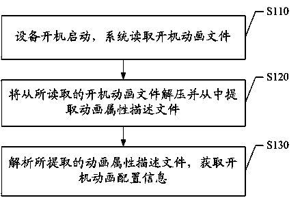 Boot animation display method of Android system and system comprising same