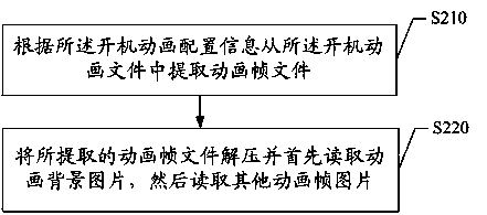 Boot animation display method of Android system and system comprising same