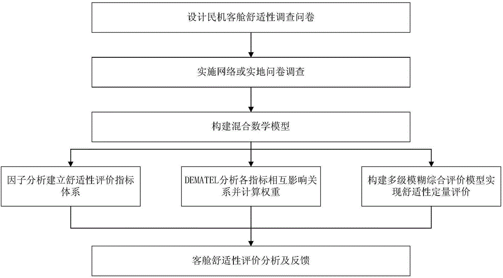 Civil aircraft passenger cabin comfort quantitative evaluation method