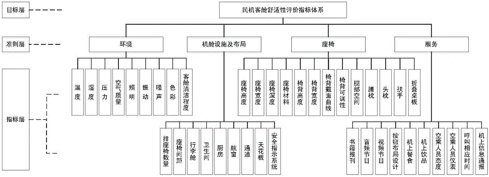 Civil aircraft passenger cabin comfort quantitative evaluation method