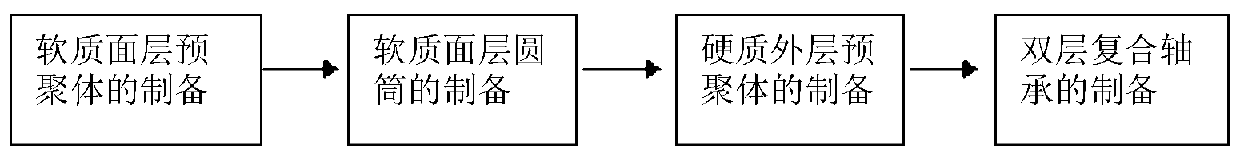 A kind of preparation method of double-layer structure polyurethane composite bearing