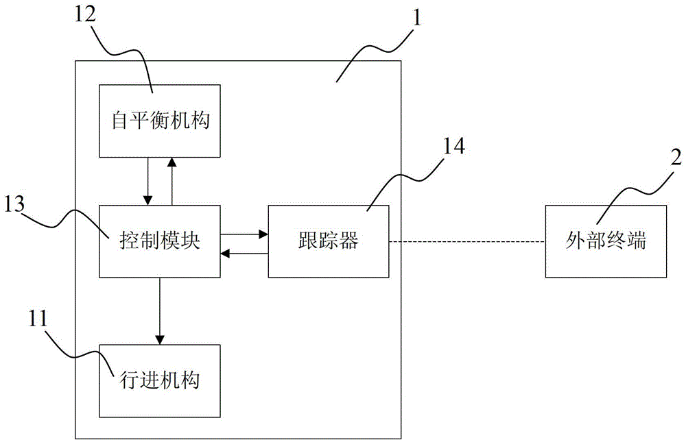 Self-balanced robot