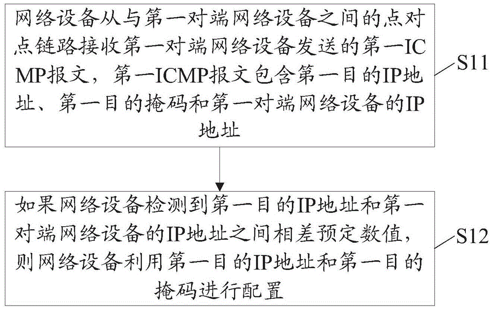 IP (Internet Protocol) address configuration method, equipment and system