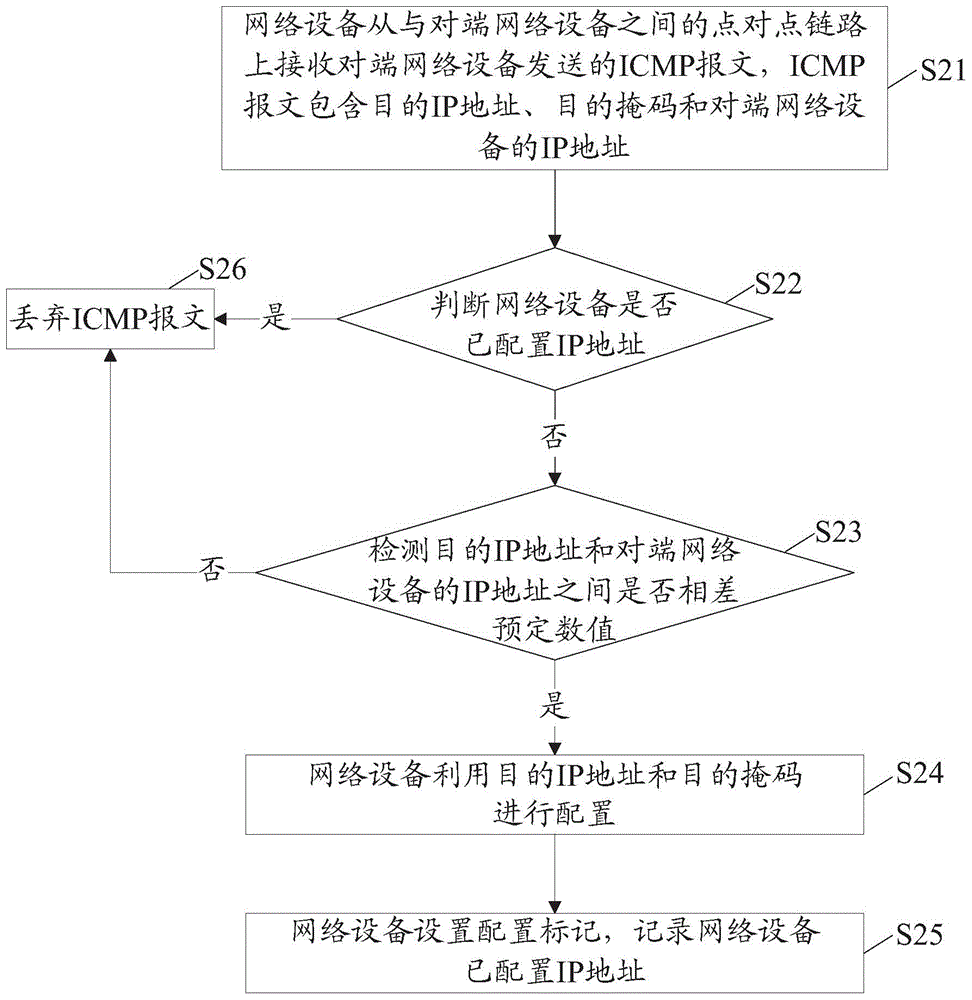 IP (Internet Protocol) address configuration method, equipment and system