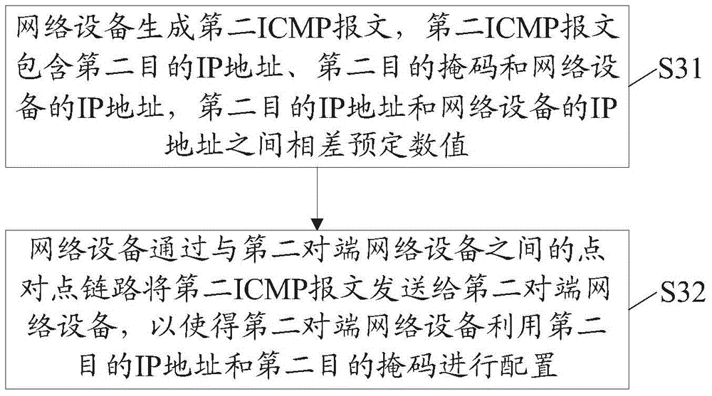 IP (Internet Protocol) address configuration method, equipment and system