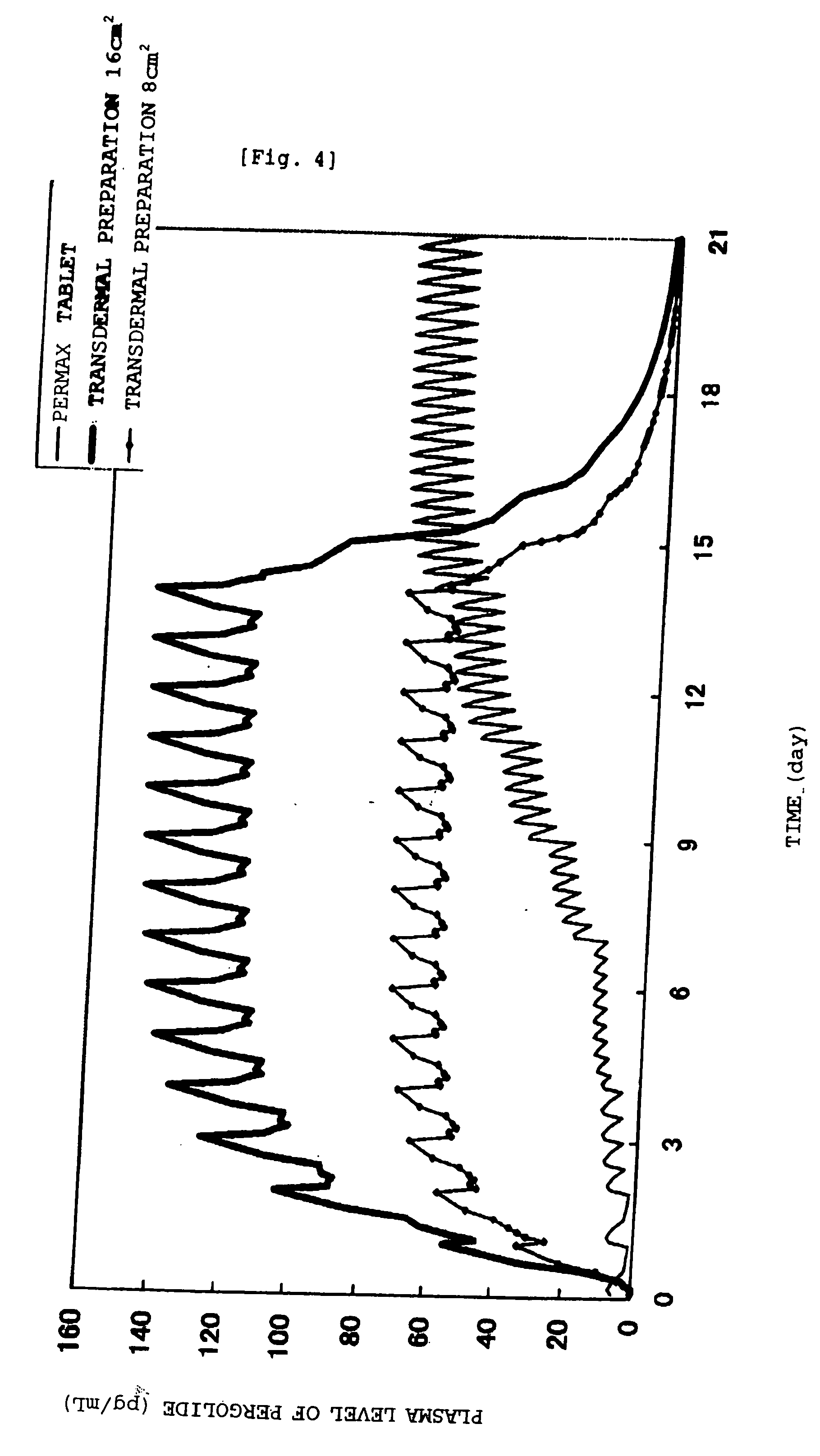 Transdermal preparations and method for relieving side effects in pergolide therapy