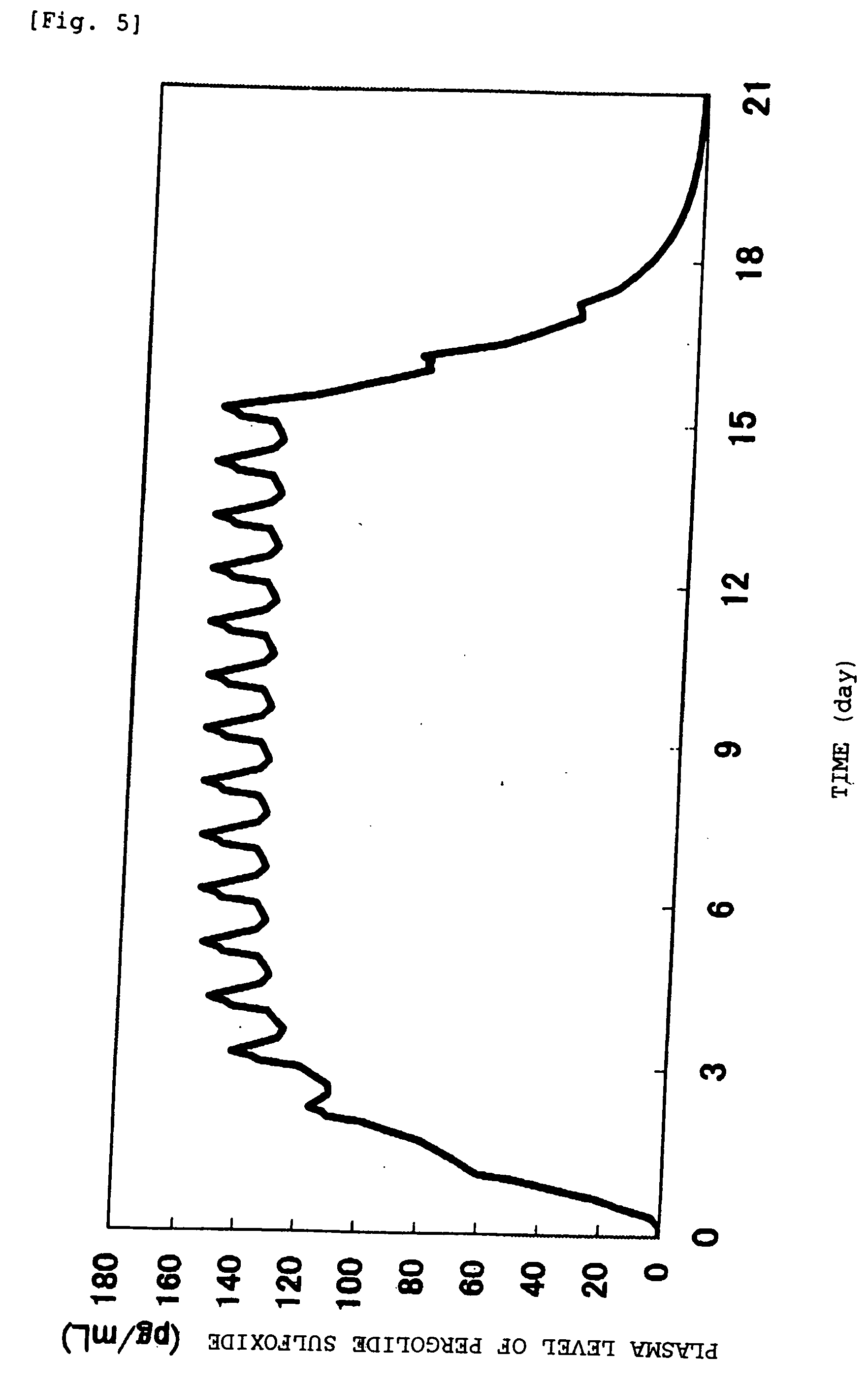 Transdermal preparations and method for relieving side effects in pergolide therapy