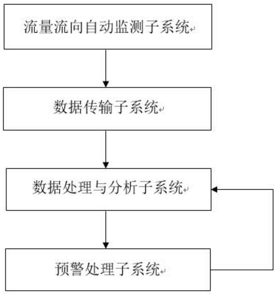 A road subsidence early warning method and system based on drainage pipe network flow monitoring