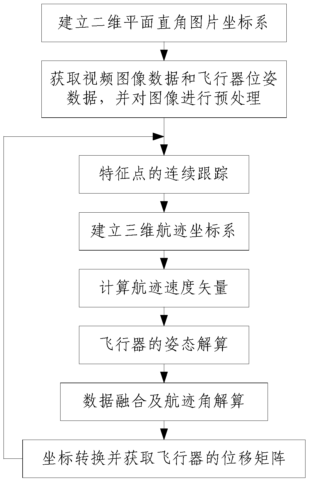 Combined Navigation Method of Visual Navigation and Inertial Navigation Based on Aircraft