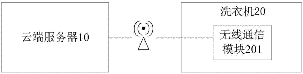 Washing machine, intelligent clothing washing prompt system and method and cloud server