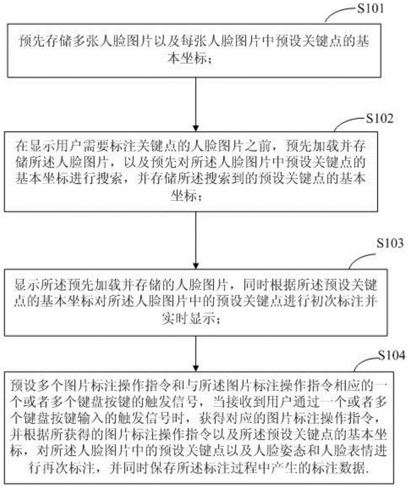 Method and system for marking key points in human face images