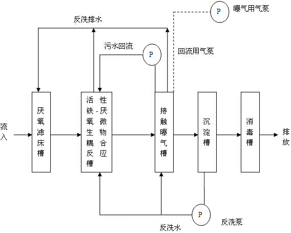 Irrigated area domestic wastewater activated iron-anaerobe coupling strengthening and nitrogen and phosphorus removal device