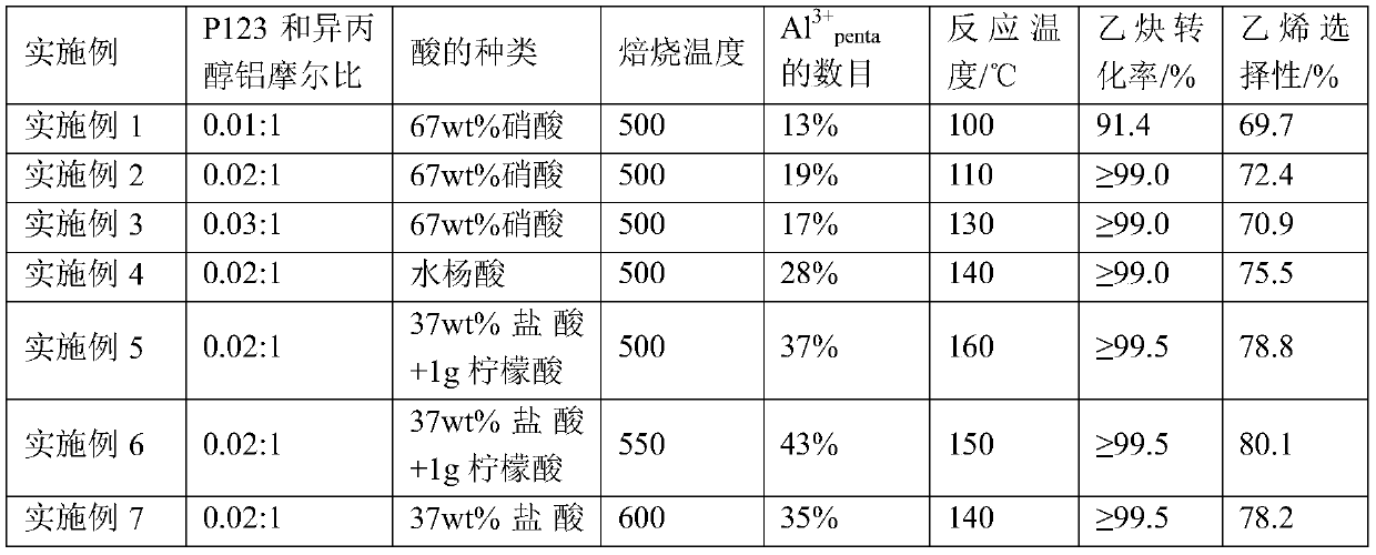 Pd/mesoporous Al2O3 catalyst capable of precisely regulating number of penta-coordinated Al&lt;3+&gt; in Al2O3 and preparation method and application of Pd/mesoporous Al2O3 catalyst