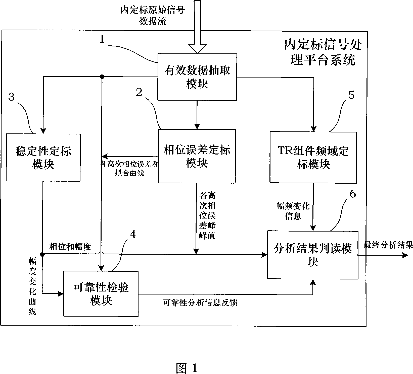 Satellite carried SAR inner marking signal processing platform system and realization method thereof