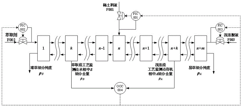 A data-driven dynamic operation control method for rare earth extraction process