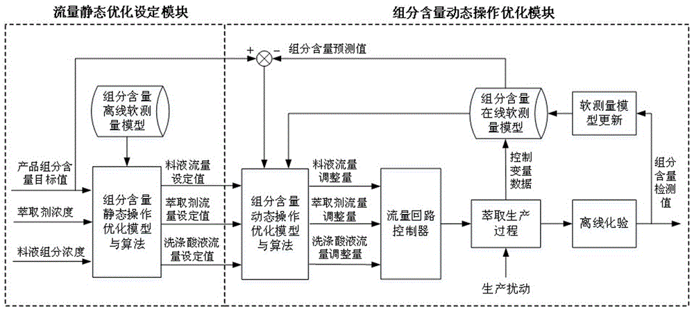 A data-driven dynamic operation control method for rare earth extraction process