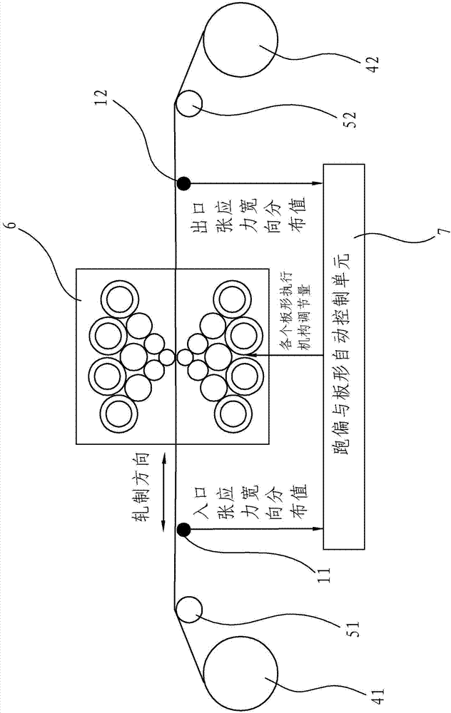 Cold stripe mill deviation and shape automatic control method