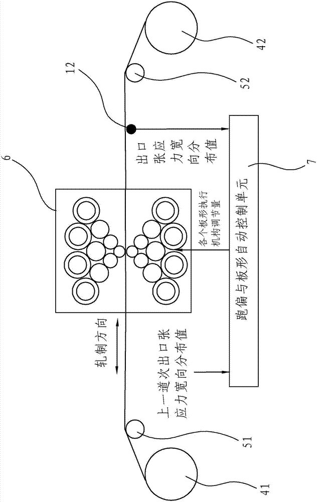 Cold stripe mill deviation and shape automatic control method