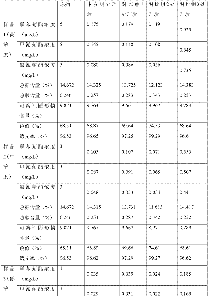 Method for controlling pyrethroid pesticide residues in red bayberry juice by irradiation degradation