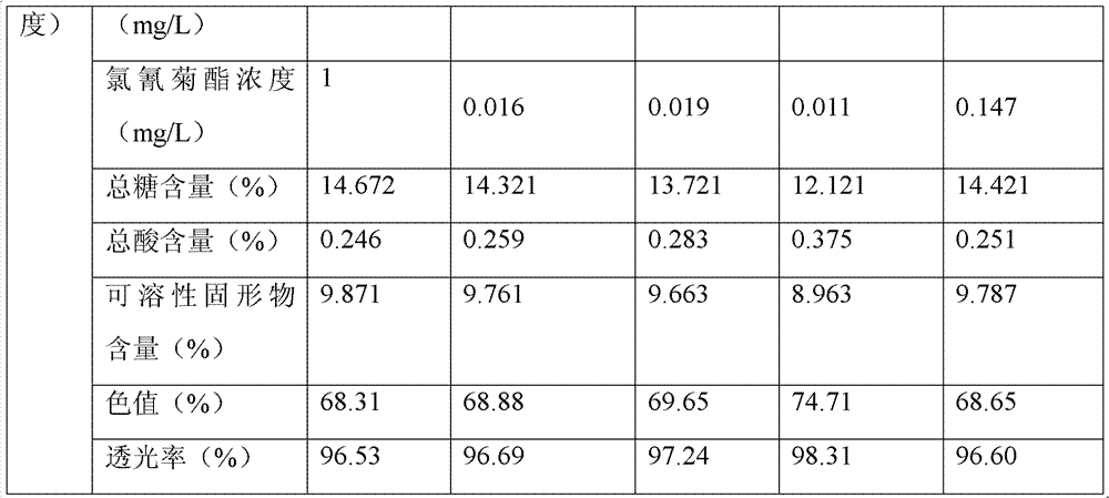 Method for controlling pyrethroid pesticide residues in red bayberry juice by irradiation degradation