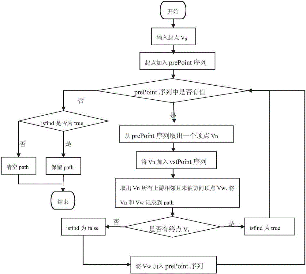 Pipeline network spatial analysis method based on breadth-first search algorithm