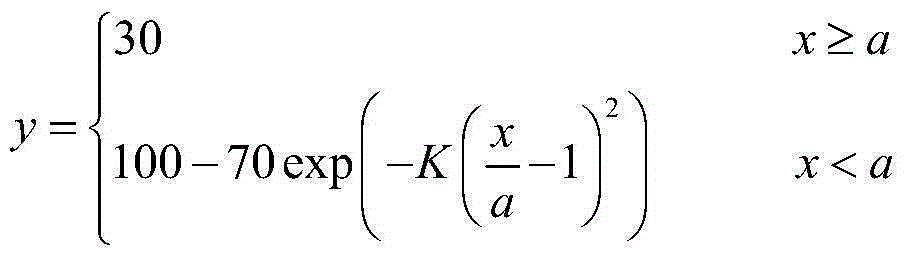 Construction method of house cost performance evaluation model