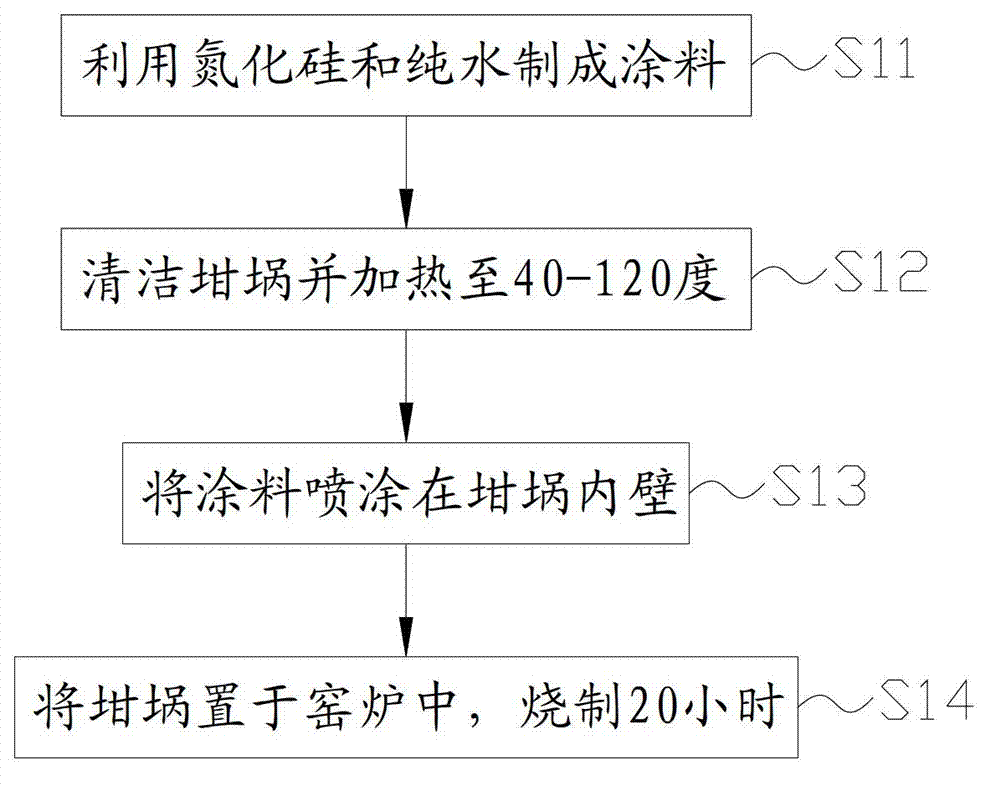 Crucible and coating method thereof