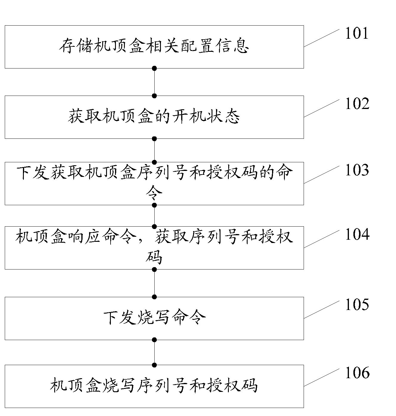 Authorizing method and device of set top box