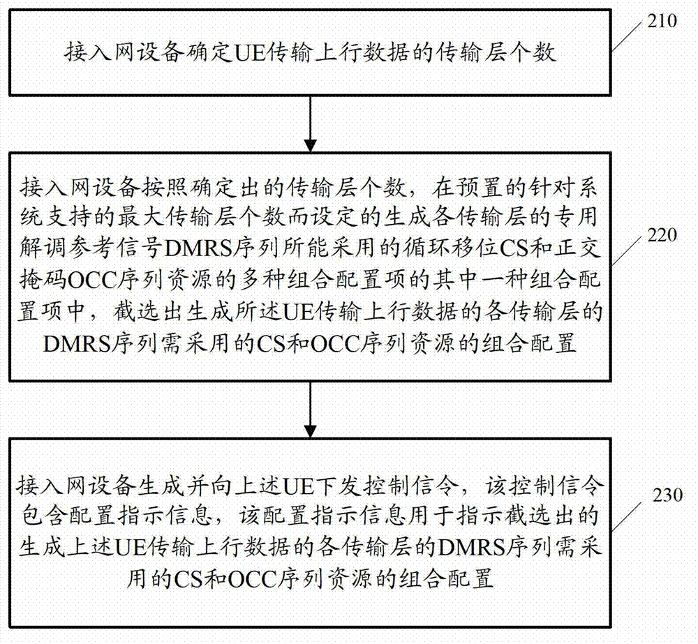 Resource configuration method and relevant device special for demodulation reference signal (DMRS)