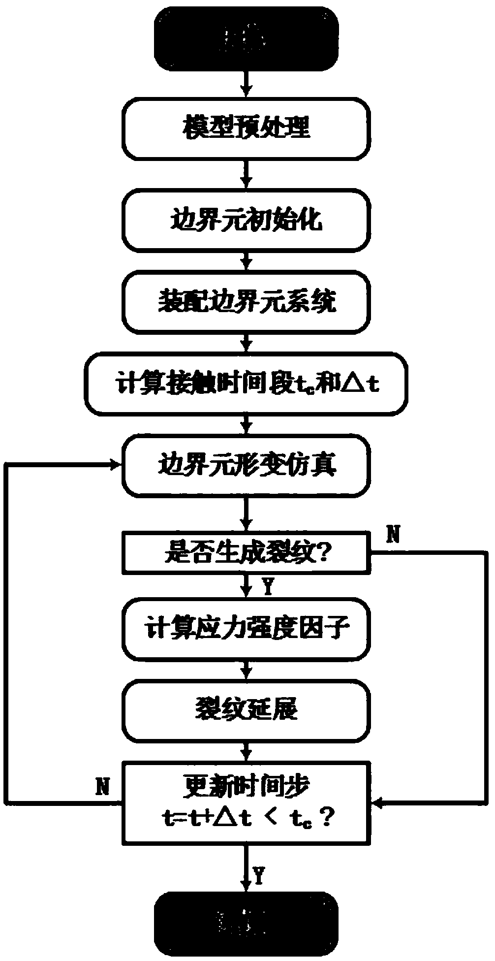 Elastic fracture simulation method based on dual boundary element and strain energy optimization analysis