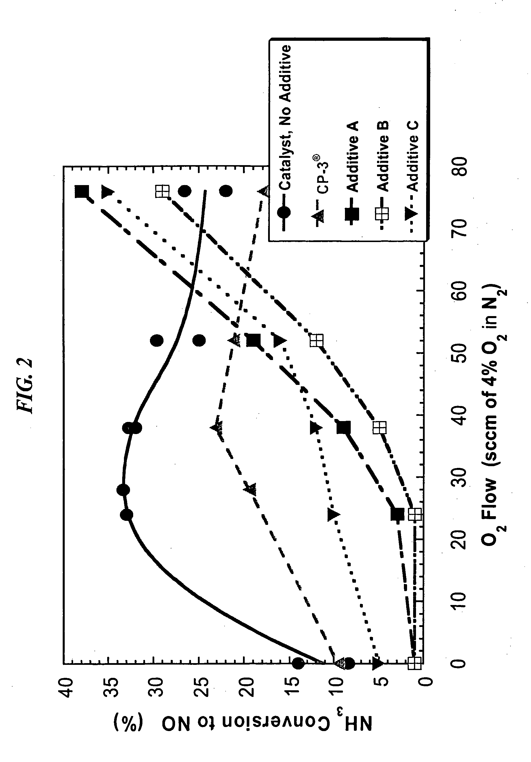 Reduction of gas phase reduced nitrogen species in partial burn FCC processes