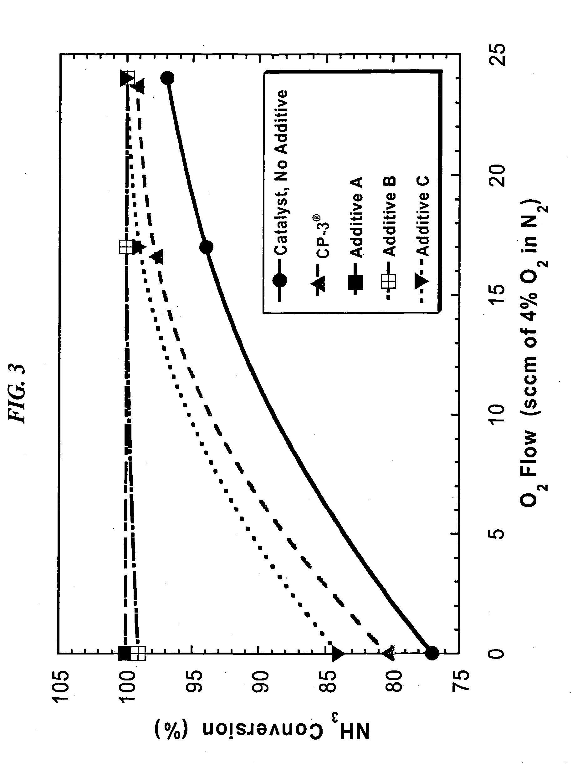 Reduction of gas phase reduced nitrogen species in partial burn FCC processes