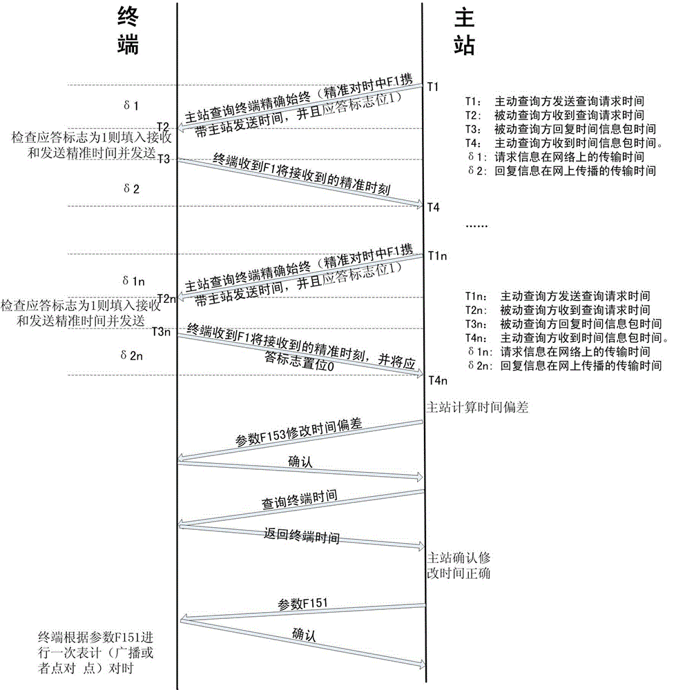 Time synchronization method and time synchronization system based on NTP (network time protocol) network