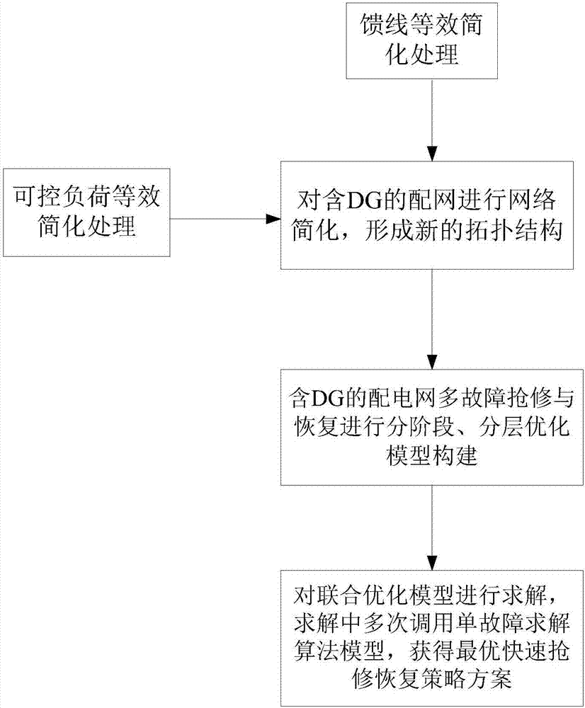 DG-included distribution network multi-fault multi-target combined optimization repair recovery strategy obtaining method