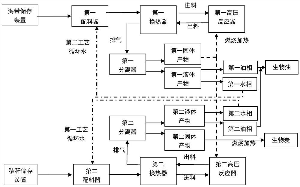 A method and device for combined treatment of kelp and straw