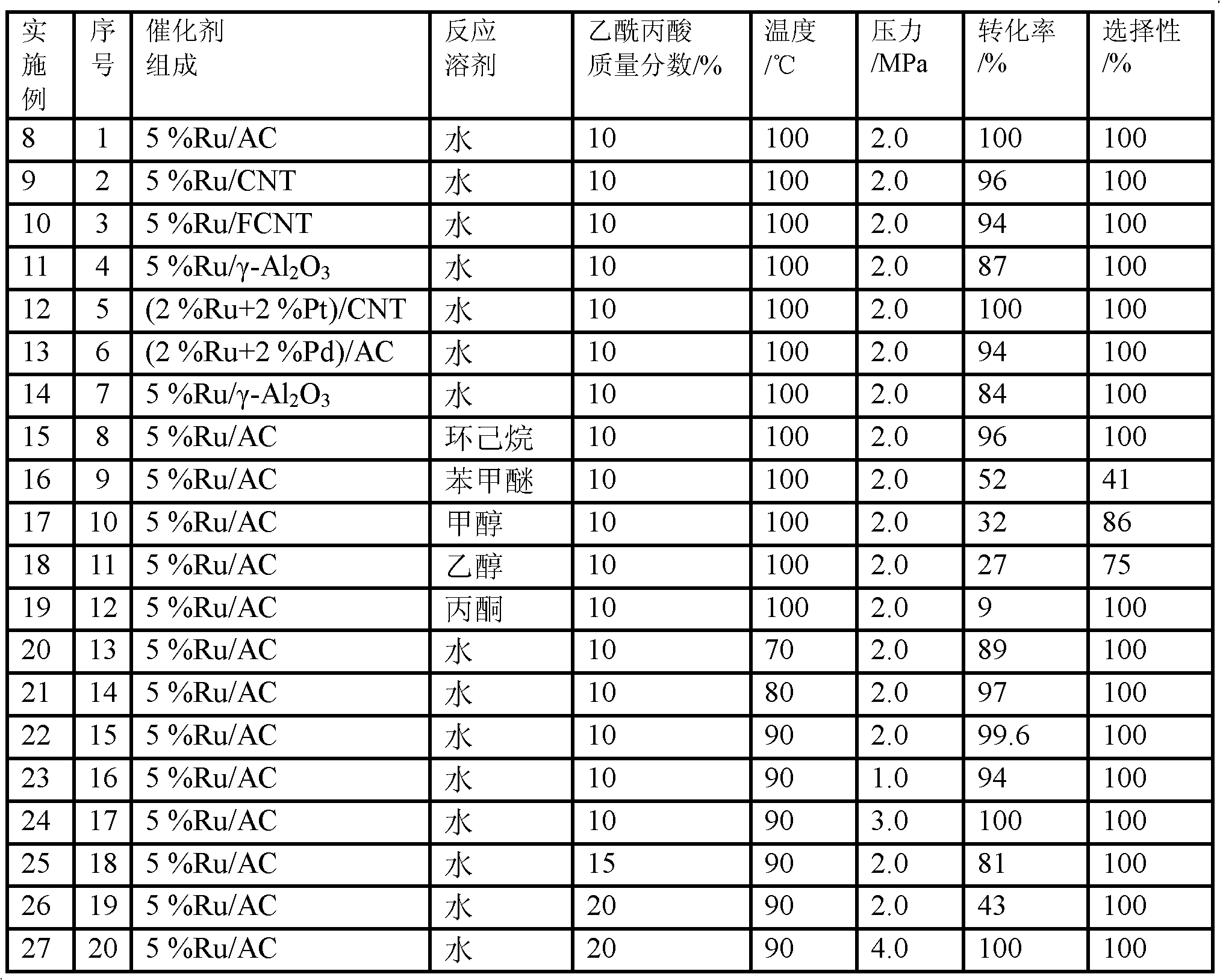 Ruthenium-based catalyst for preparing gamma-valerolactone from acetylpropionic acid, and preparation method for ruthenium-based catalyst