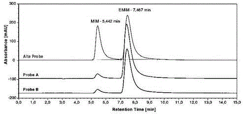 Technology for synthesizing ionic liquid