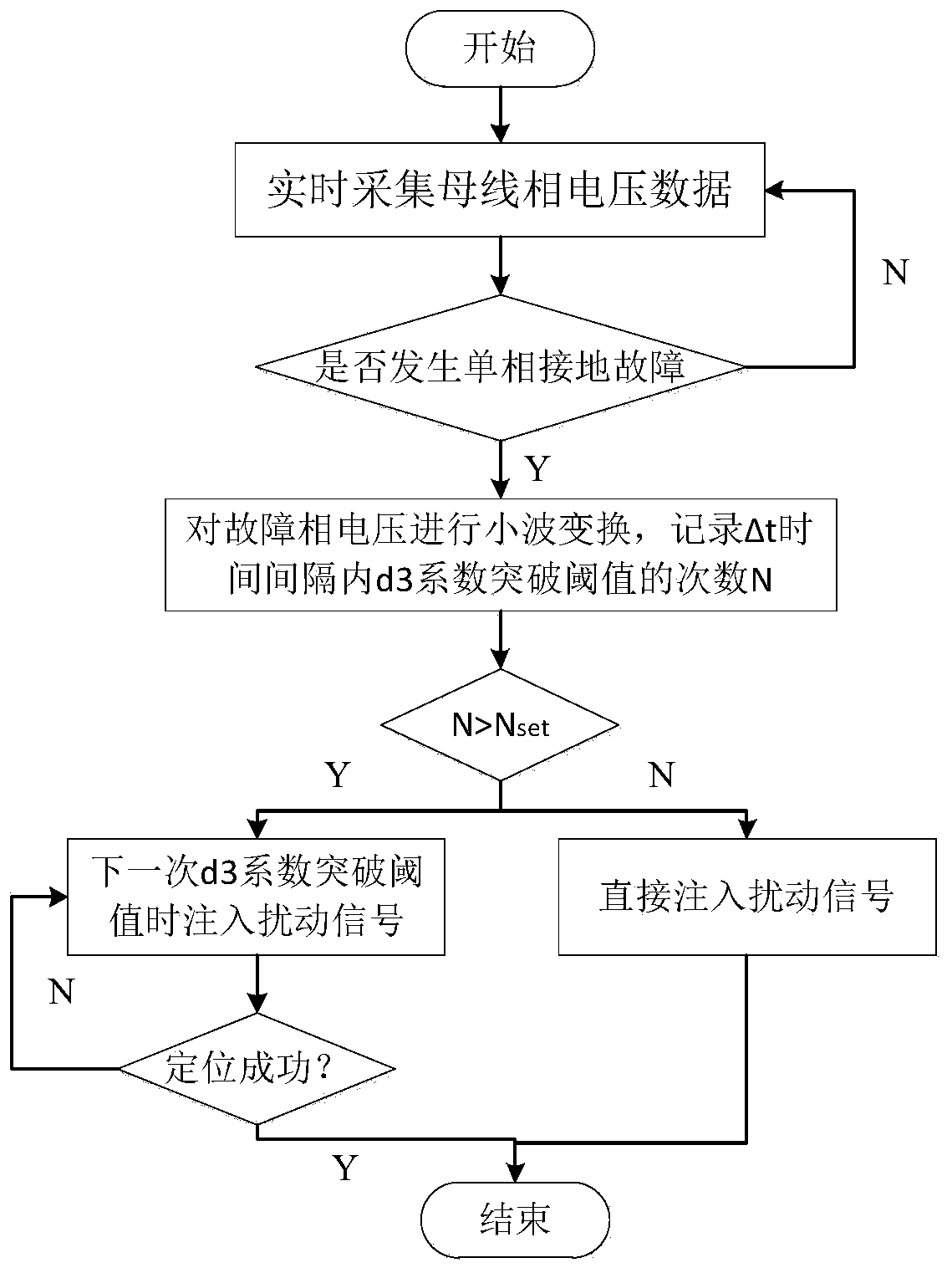 Low-current grounding power grid single-phase intermittent arc grounding fault positioning method