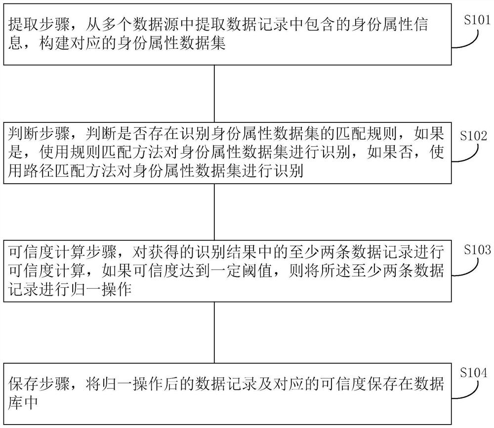 A data normalization method, device and medium for identity recognition