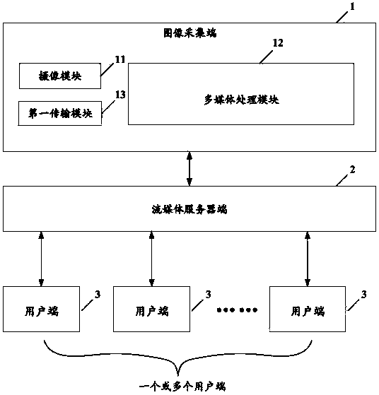 Panoramic video playing shooting system based on bidirectional communication