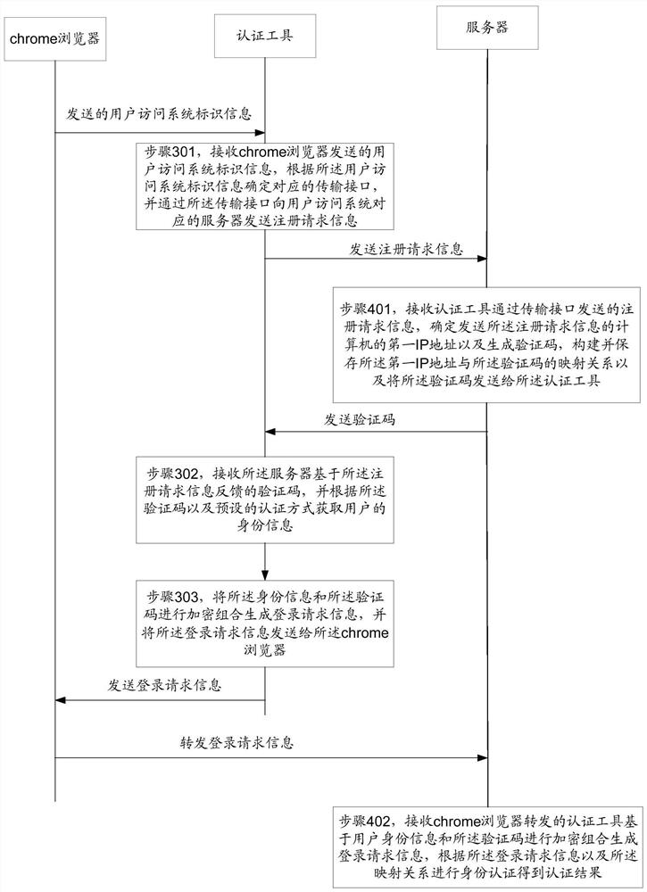 Identity authentication method and system suitable for chrome browser