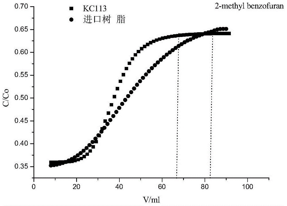 An evaluating method for resin adsorption performance in a phenol refining process