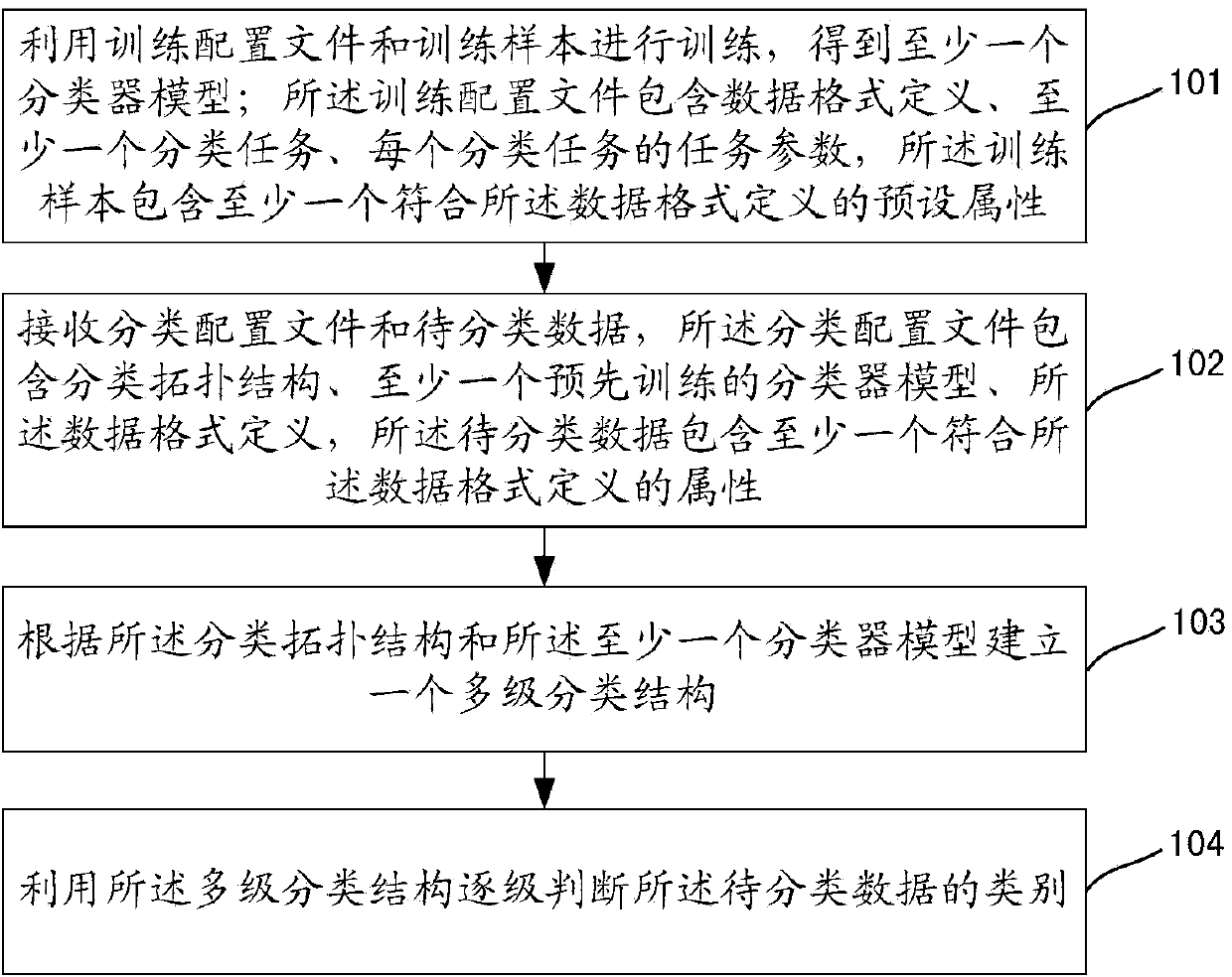 Machine learning classification method and device