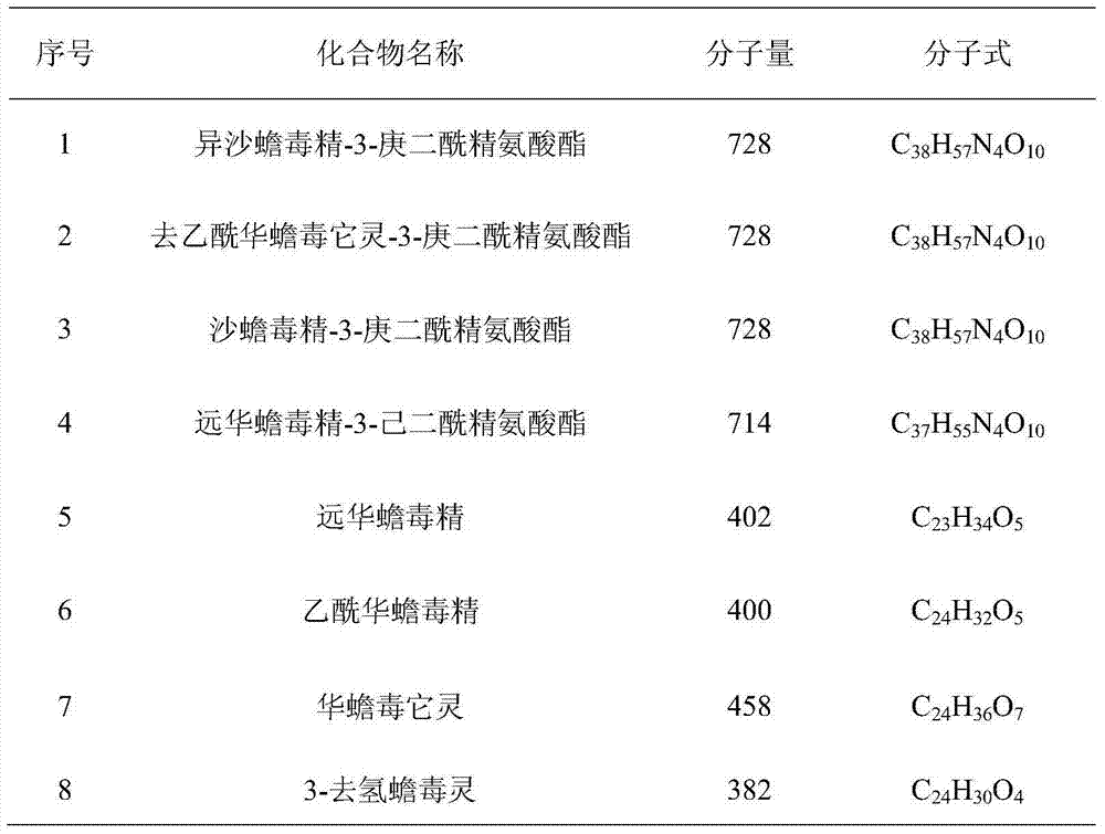 Selective separation and purification method of bufadienolide compounds