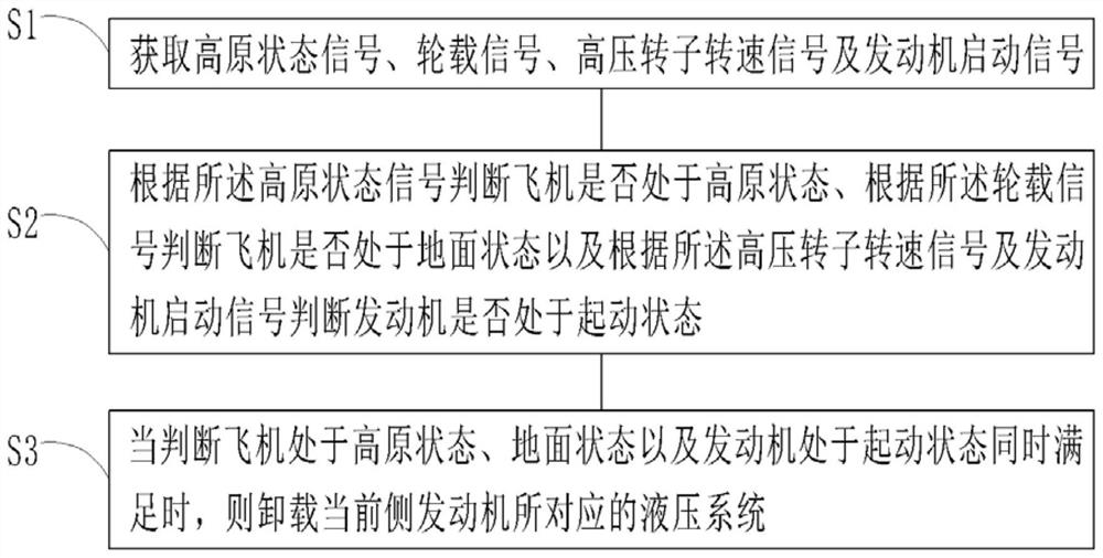 Method and system for improving starting success rate of aero-engine on plateau