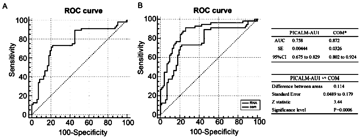 Long-chain non-coding RNA for screening hepatopulmonary syndrome and application of long-chain non-coding RNA