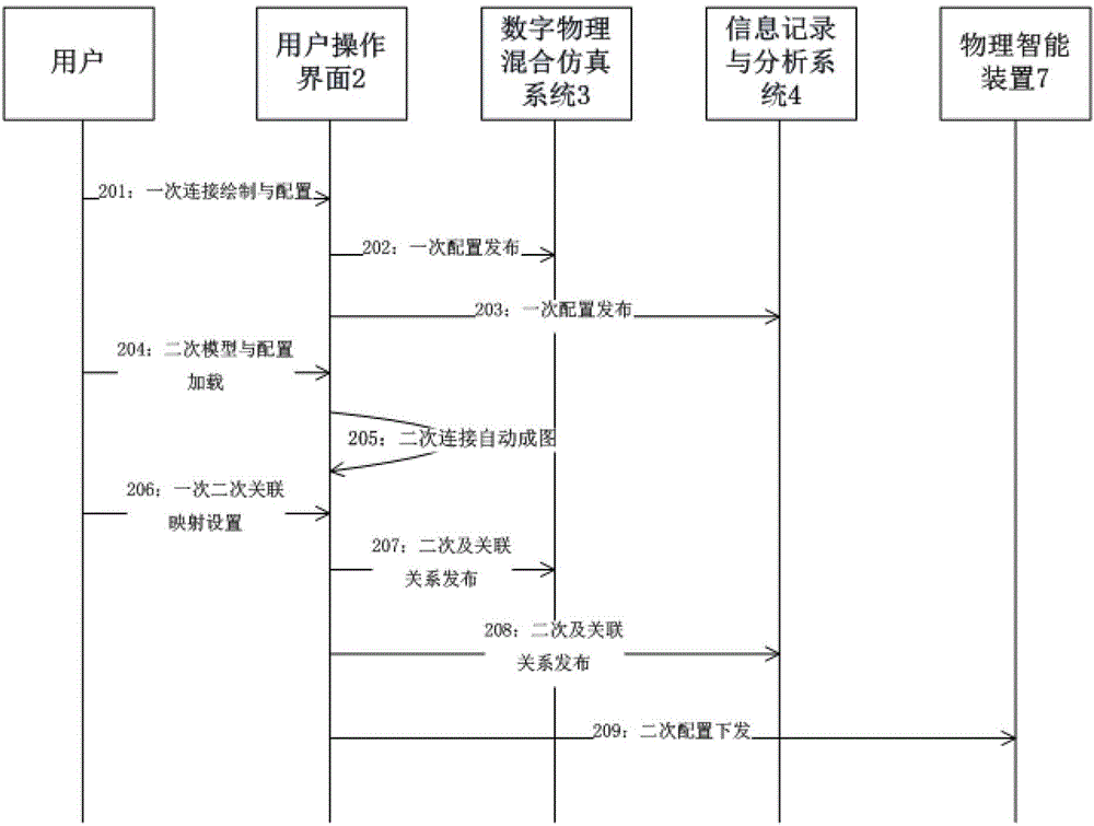 Integrated simulation adjusting-testing system and simulation adjusting-testing method for intelligent substation