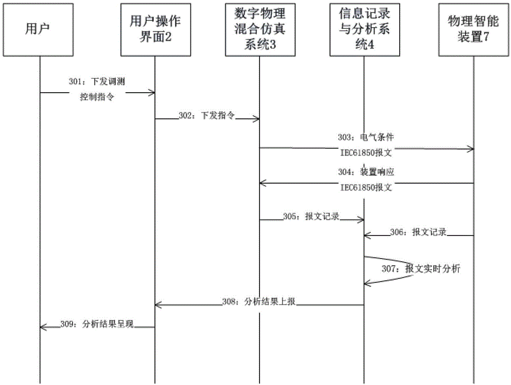 Integrated simulation adjusting-testing system and simulation adjusting-testing method for intelligent substation