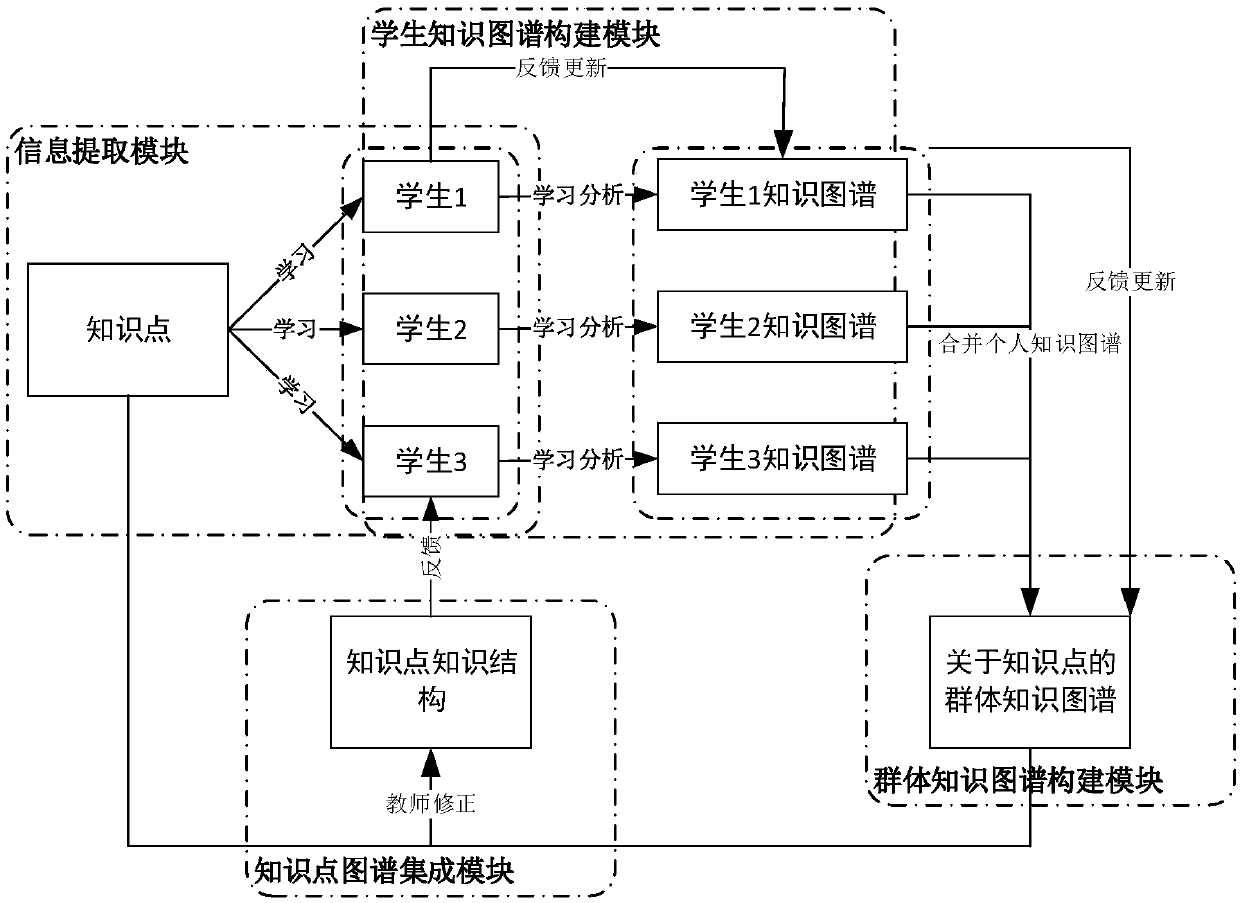 System and method for promoting structuring of mapping knowledge domain by group study behavior